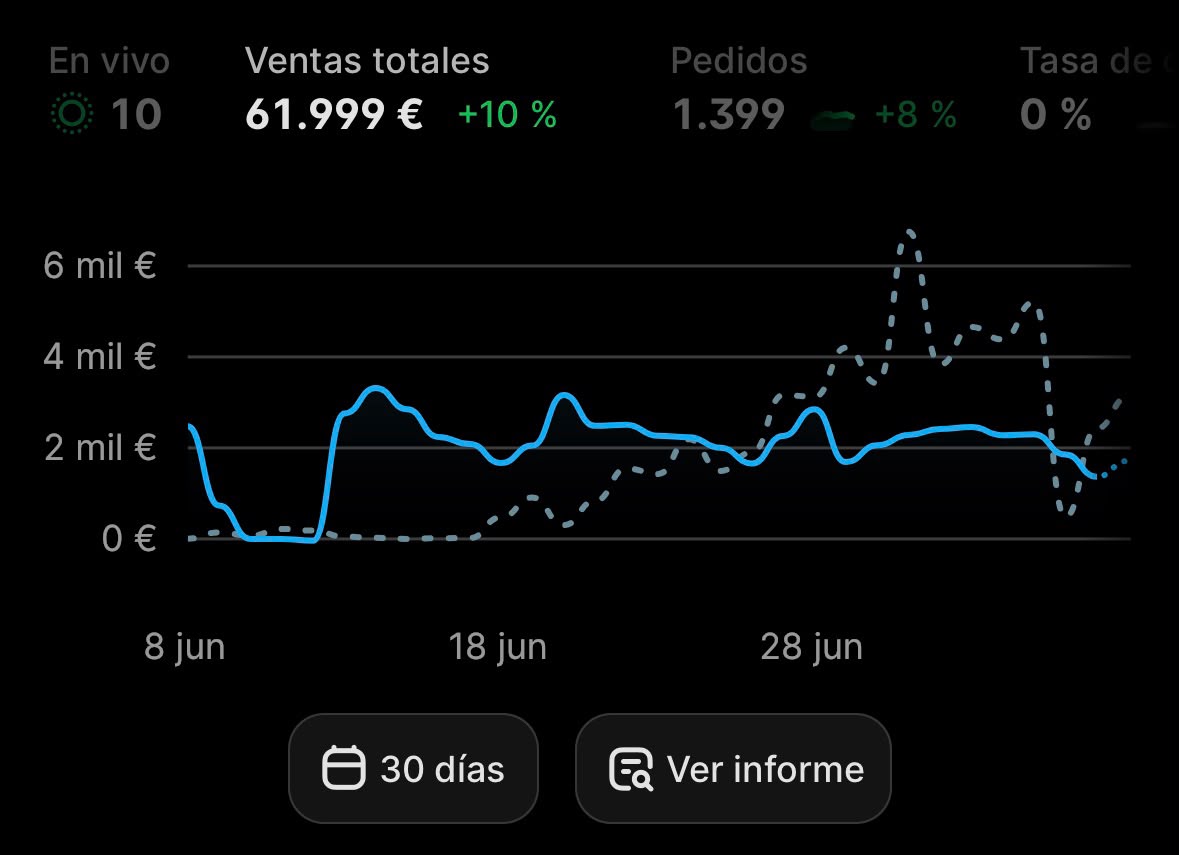 Panel de Shopify: 61.999 € en ventas y 1.399 pedidos en los últimos 30 días
